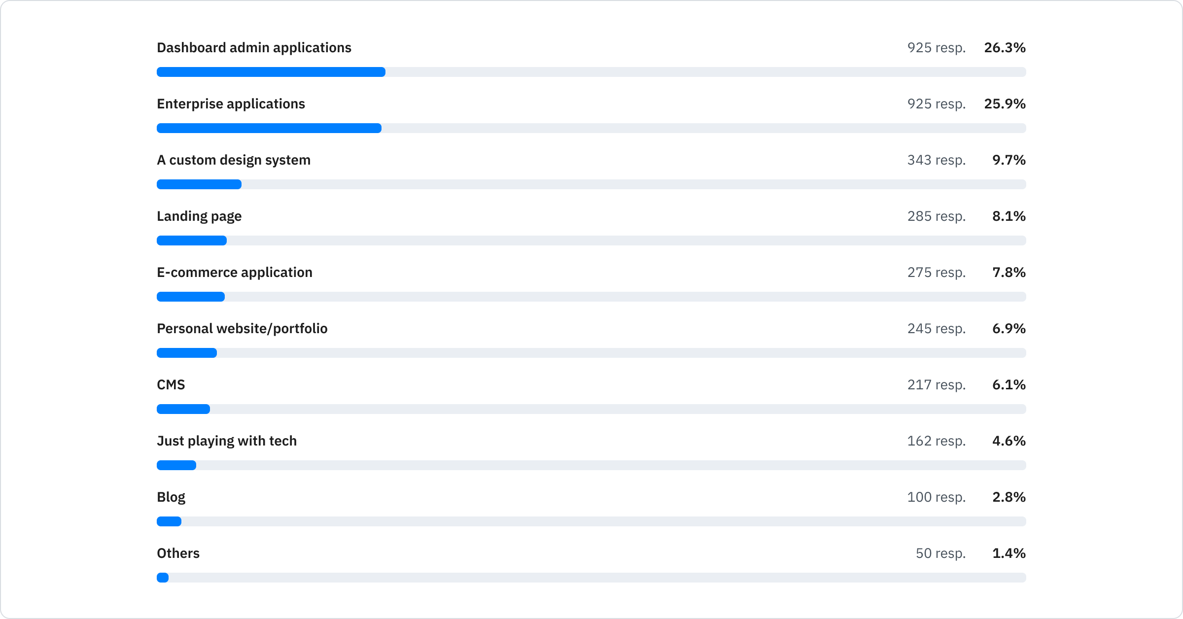 Dashboard admin applications: 26.3%; Enterprise applications: 25.9%; A custom design system: 9.7%; Landing page: 8.1%; E-commerce application: 7.8%; Personal website/portfolio: 6.9%; CMS: 6.1%; Just playing with tech: 4.6%; Blog: 2.8%; Other: 1.4%
